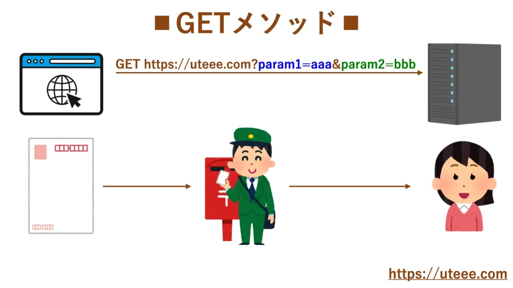 GETメソッドとは