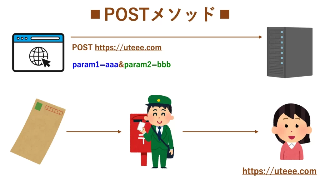 POSTメソッドとは